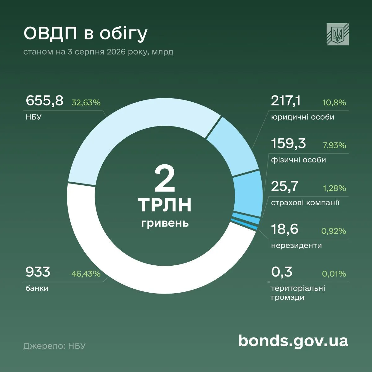 Скільки коштів було вкладено в облігації