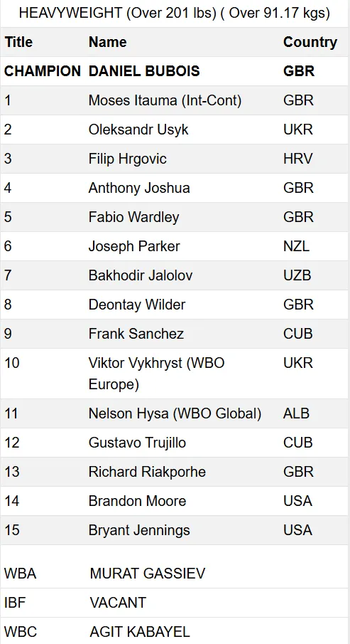 Рейтинг WBO у надважкій вазі.