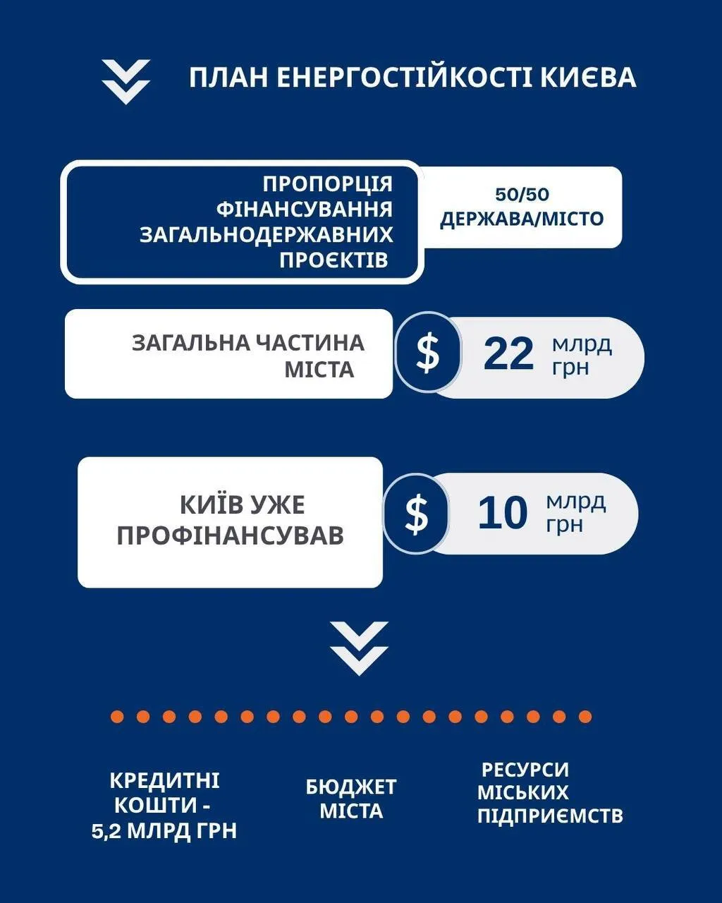 План энергетической устойчивости Киева