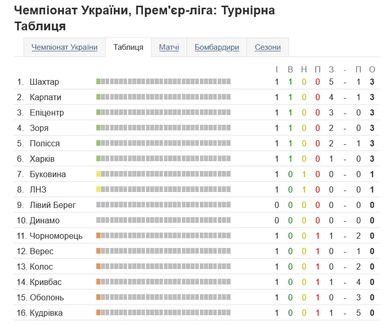 Турнирная таблица УПЛ после 1 тура