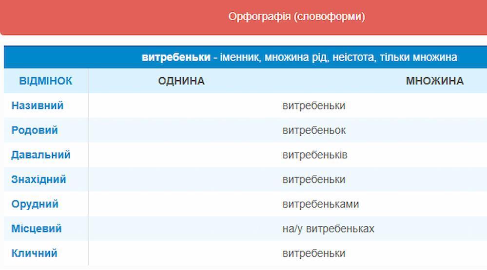 Значення слова витребеньки.