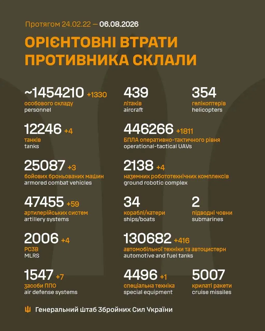 Втрати ворога за добу