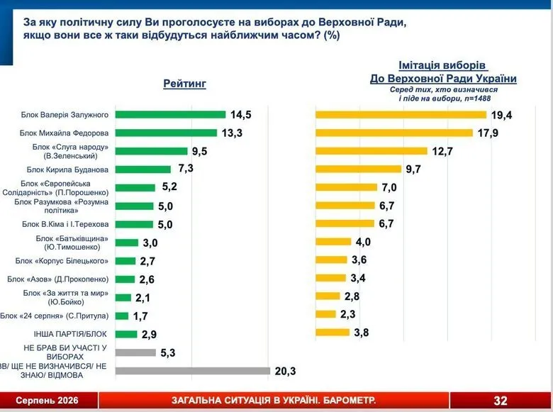 Українці відповіли, яку політичну силу підтримали б