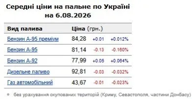 Чому прогноз про 100 гривень за літр більше не актуальний