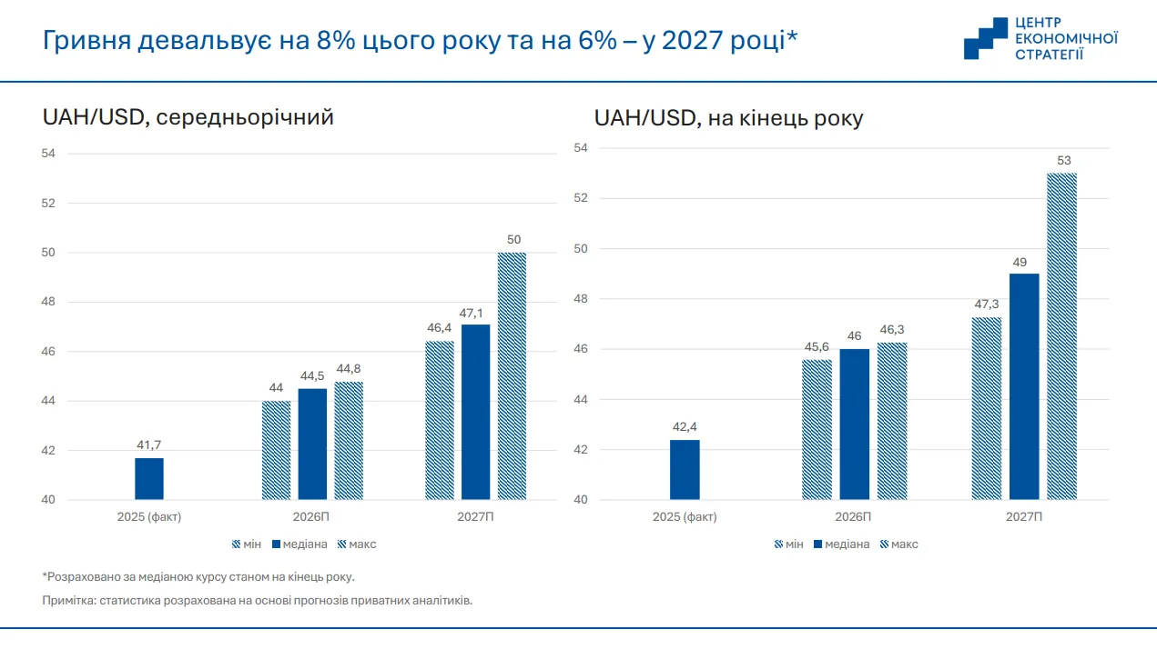 Що буде з курсом валют у 2027 році