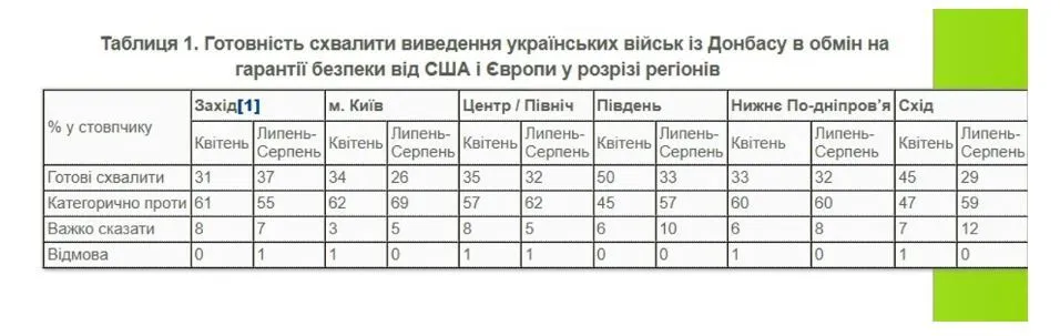 Сколько украинцев поддерживают вывод армии из Донецкой области.