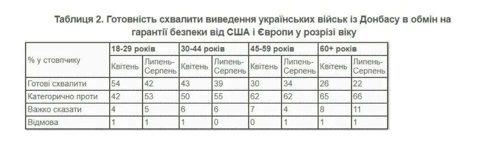 Сколько украинцев выступают за вывод армии из Донецкой области.