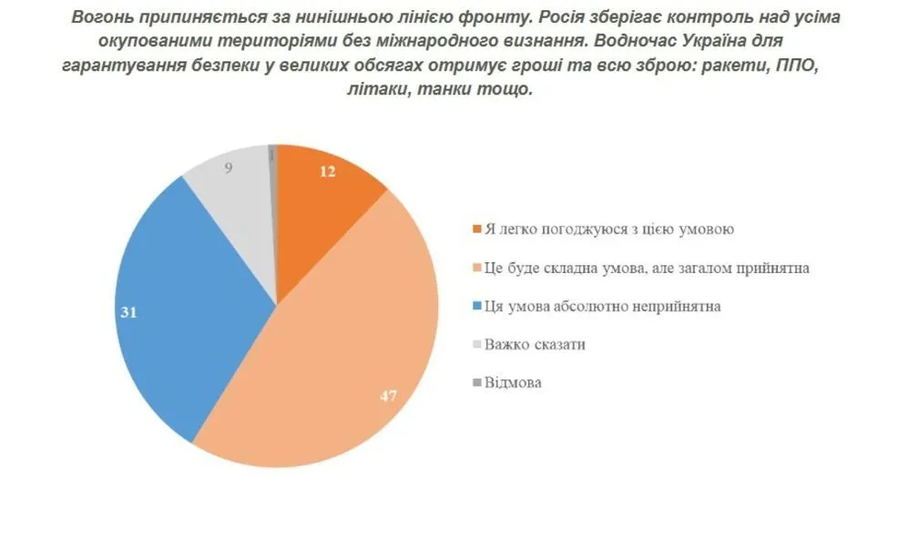 Сколько украинцев поддерживают вывод армии из Донецкой области.