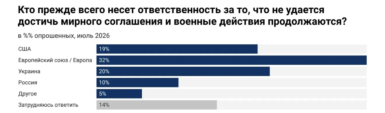 Хто, насамперед, несе відповідальність за те, що не вдається досягти мирної угоди і військові дії тривають?