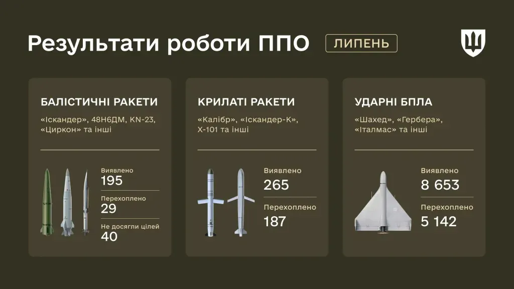 Статистика сбитых ракет и БПЛА.