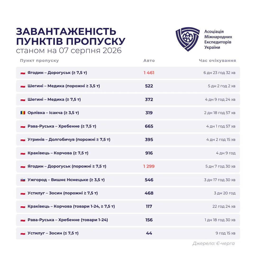 Где самые большие очереди