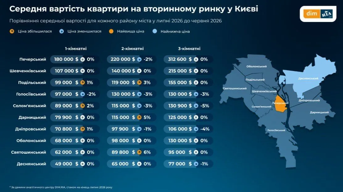 Где в Киеве самое дорогое жилье