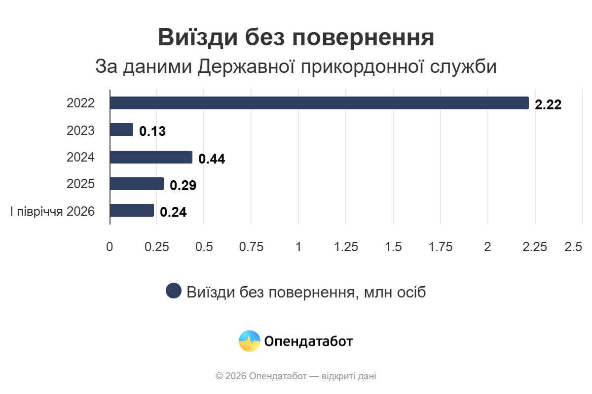 Сколько украинцев не вернулись из-за границы за время большой войны