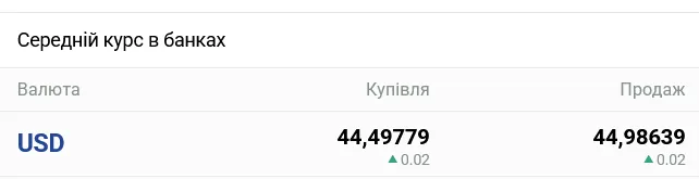 Украинские банки не стали заметно менять курс наличного доллара