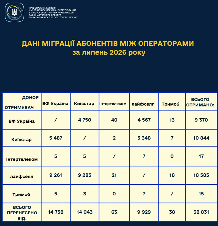 Українці масово переносять свої мобільні номери від одного оператора до іншого