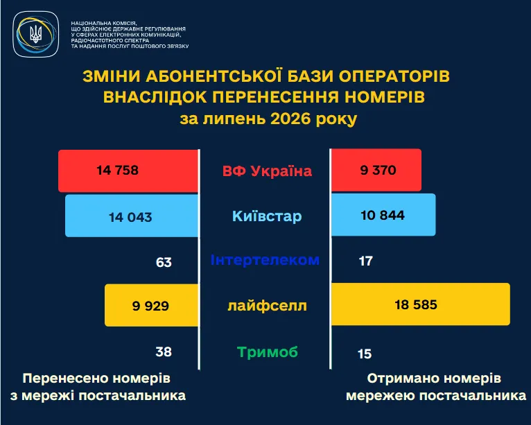 Українці активно відмовляються від послуг «Київсар» та Vodafone