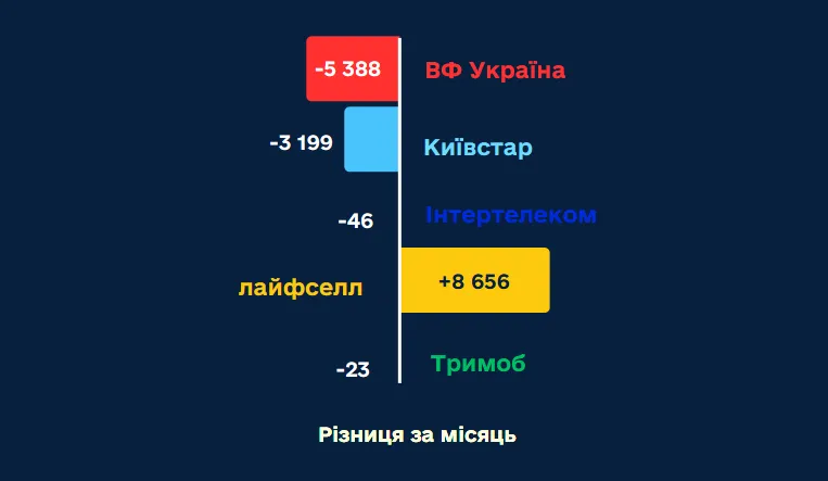 Найчастіше українці переносять мобільні номери на lifecell