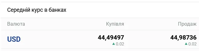 В українських банках очікується помітна зміна курсу готівкового долара