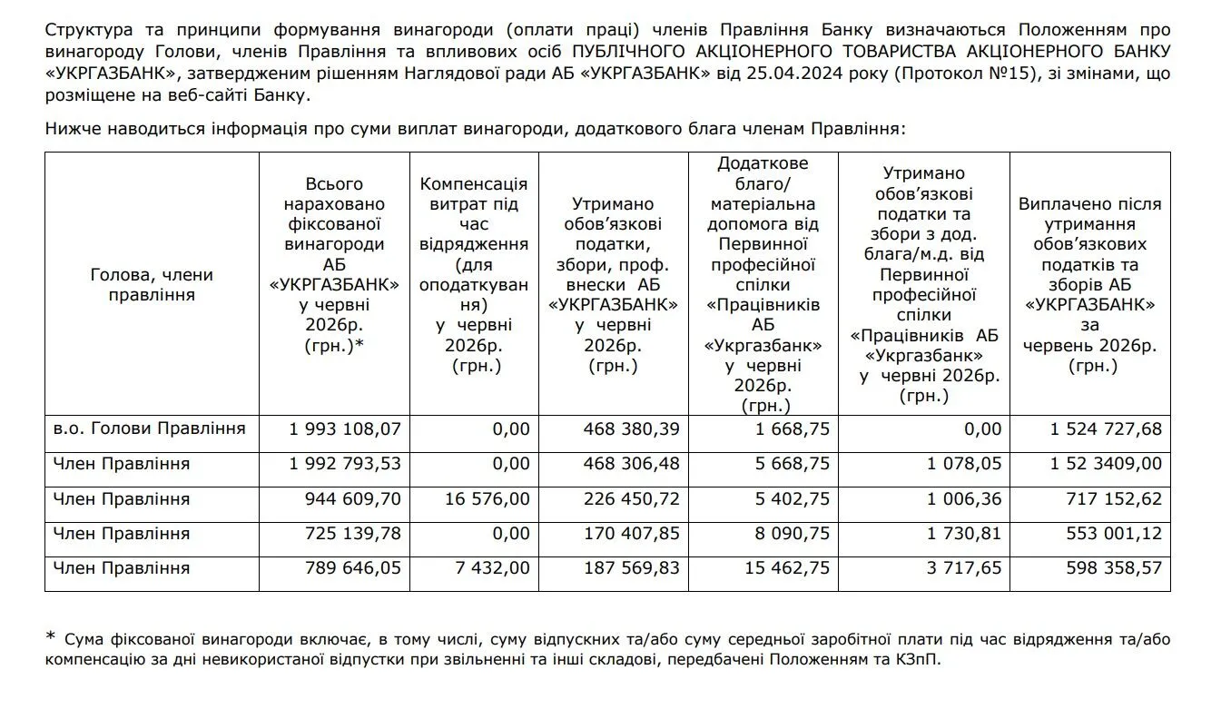Зарплати правління Укргазбанку