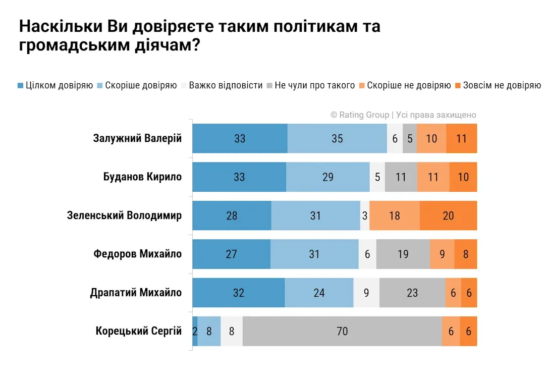 Результати опитування українців.