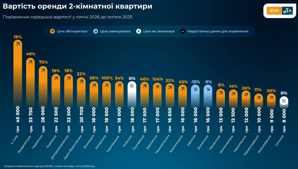 Вартість оренди квартир в Україні змінилась: в деяких містах на одне житло – десять бажаючих орендувати
