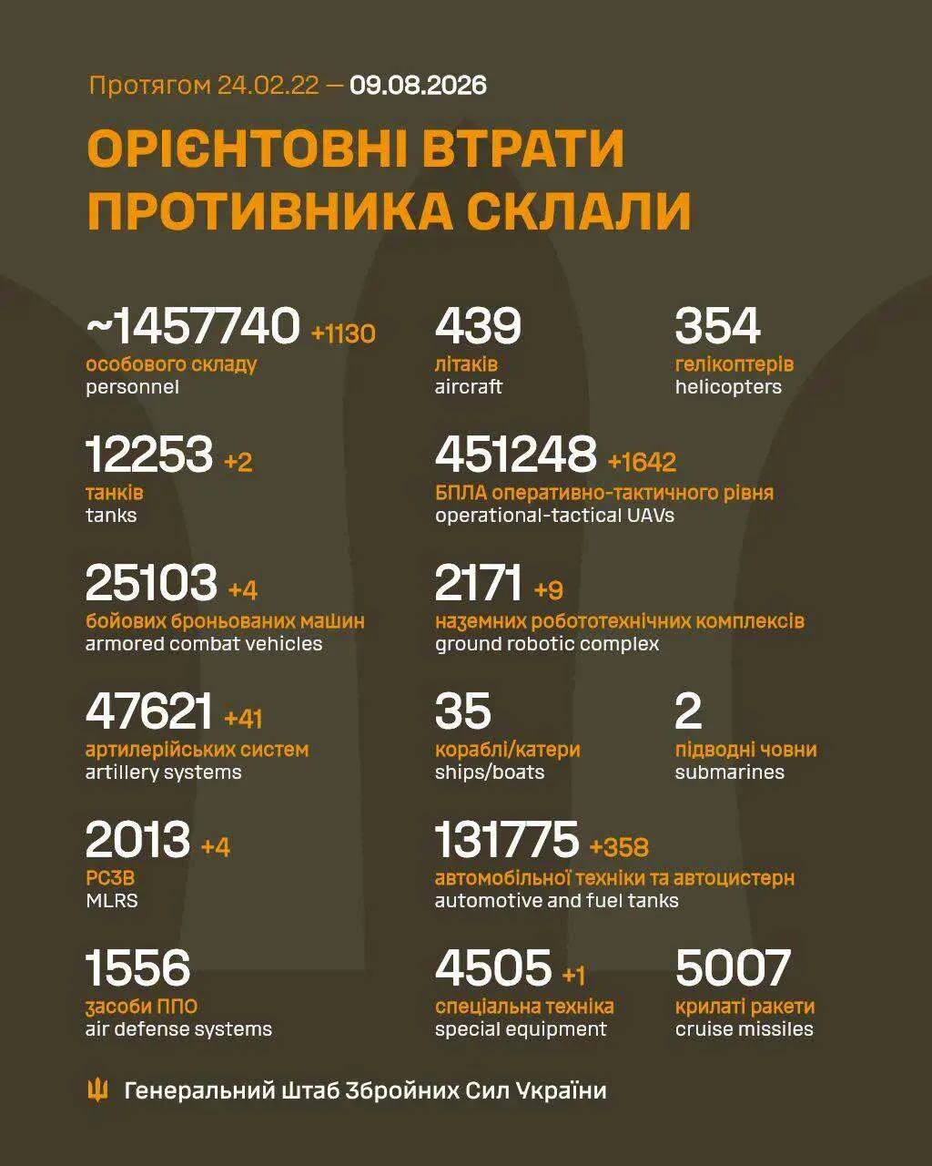 Втрати ворога за добу