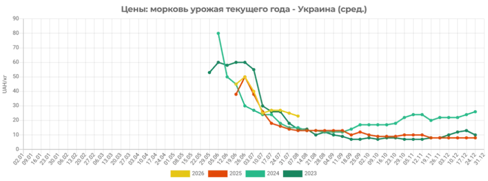 Цены на морковь в Украине снизились