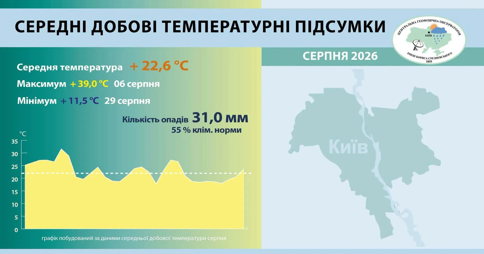 Серпень у Києві потрапив до десятки найтепліших.