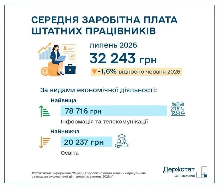Скільки заробляють українці