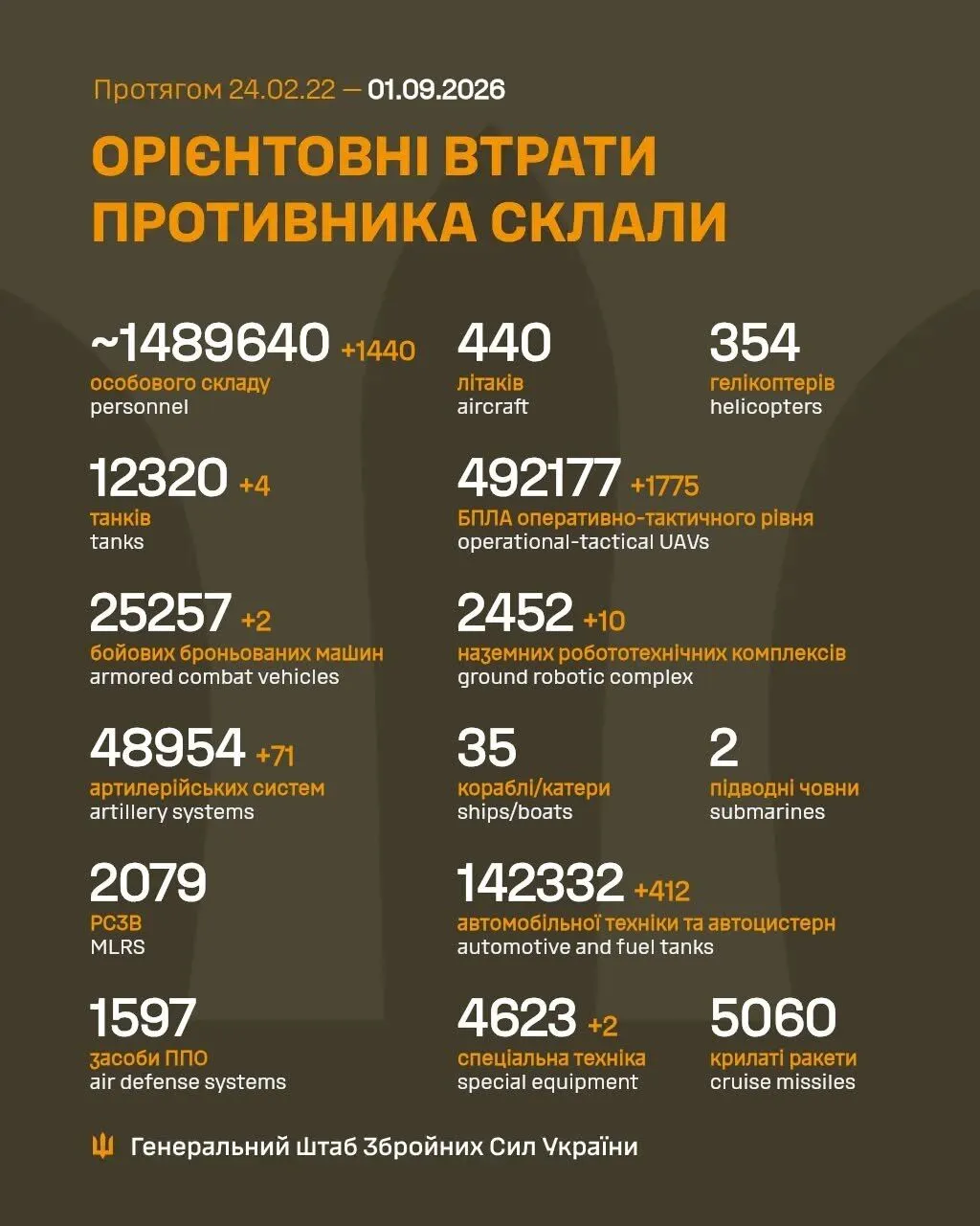 Потери России на утро 1 сентября