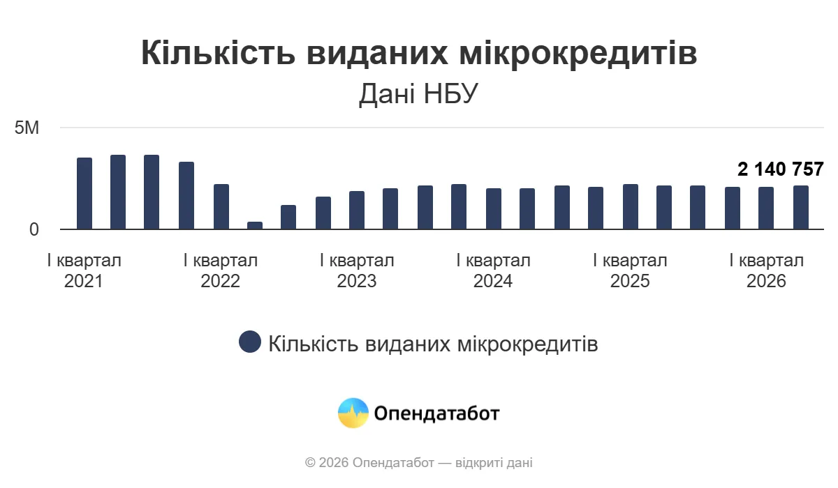 Какое количество микрокредитов взяли украинцы