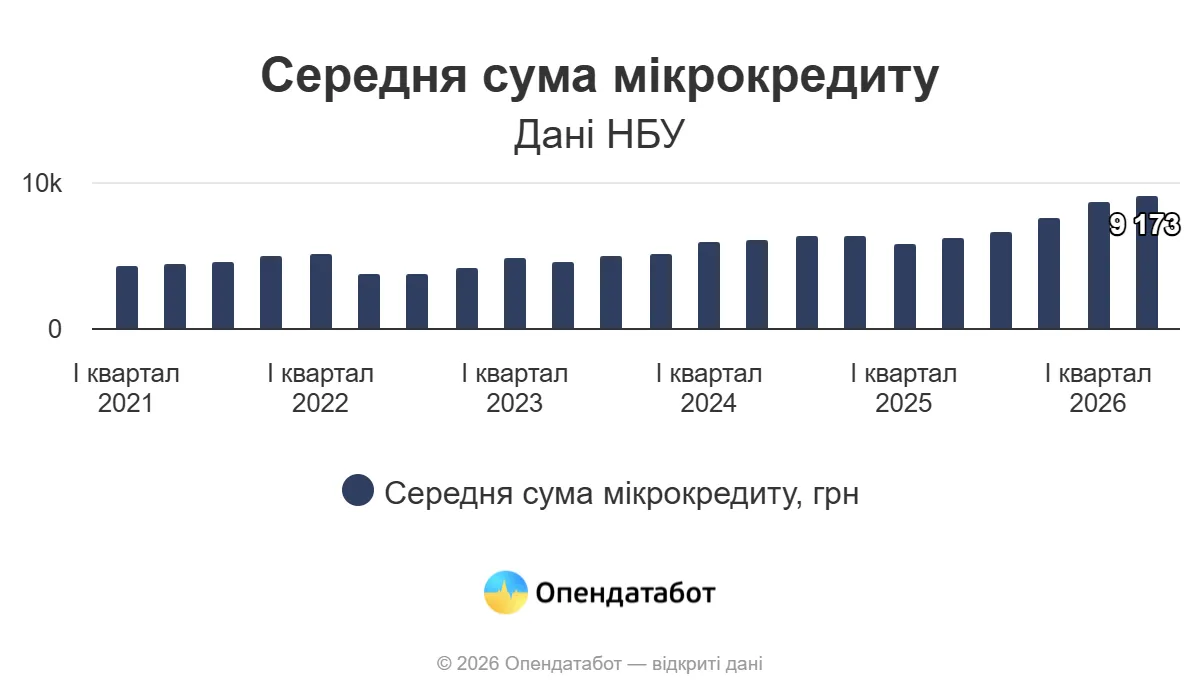 Долг перед МФО уже превысил 32 млрд грн