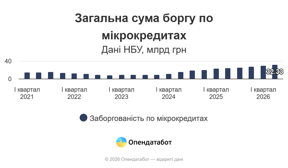 Сумма задолженности постоянно растет