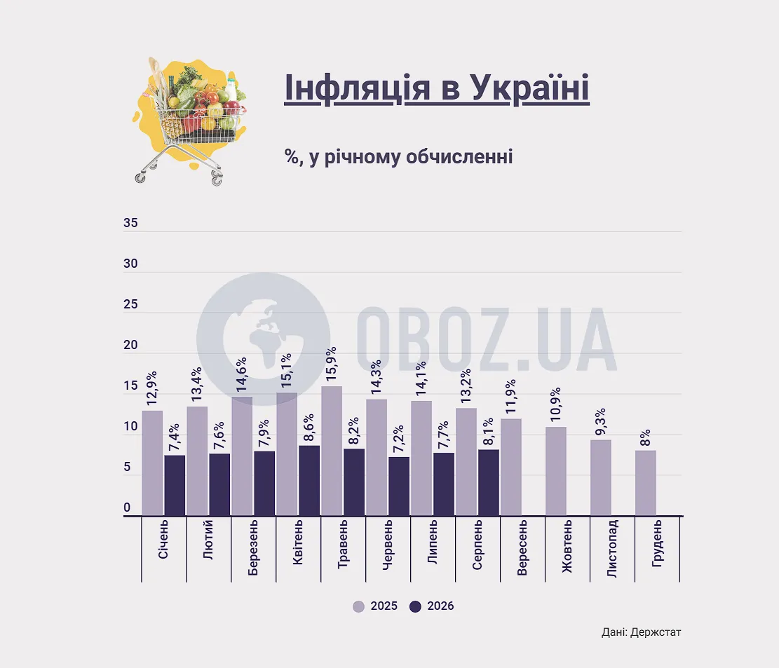 Инфляция в Украине в 2026 году