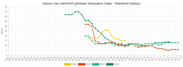 Лук в Украине значительно подорожал