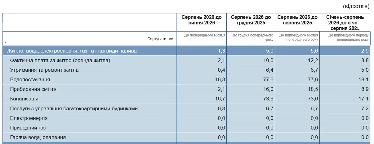 В Україні різко подорожчала комунальна плата
