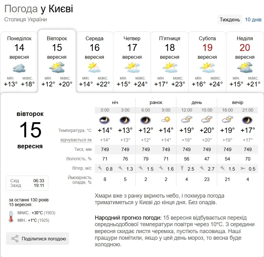 Прогноз погоди в Києві на 15 вересня.
