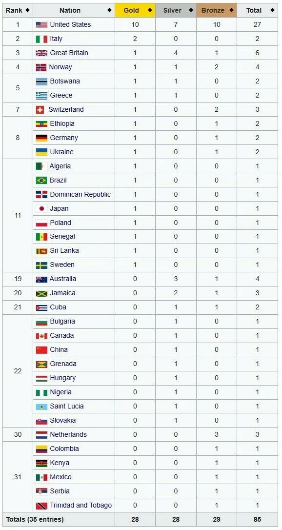 Медальний залік Абсолютного чемпіонату світу з легкої атлетики.