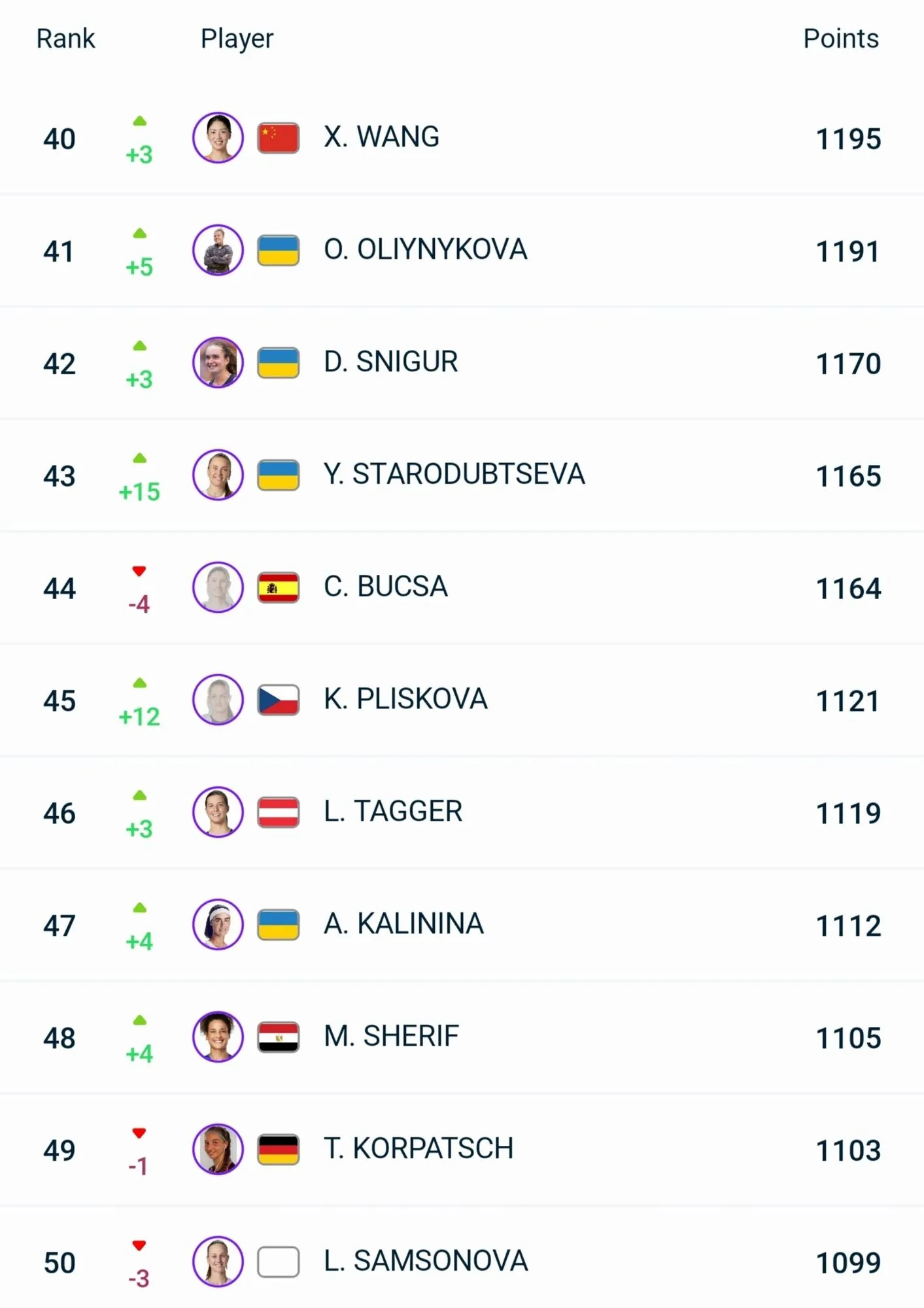 Украинки в топ-50 рейтинга WTA.