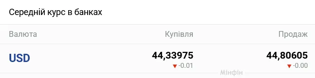 Курс долара в українських банках сьогодні