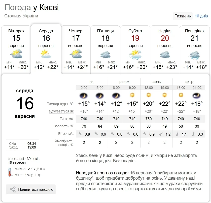 Прогноз погоди в Києві на 16 вересня.