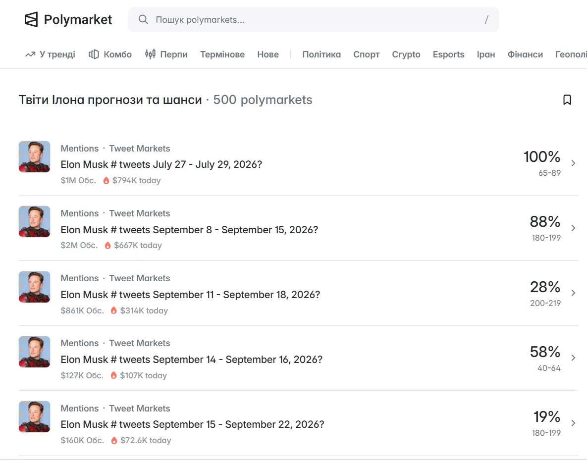 Ставки на количество твитов Илона Маска