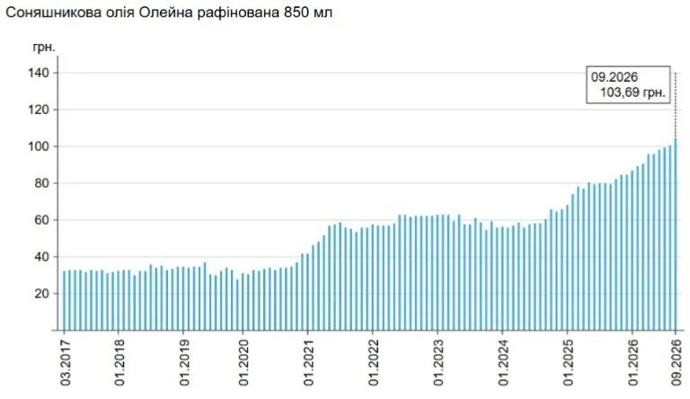 Подорожало ли масло в Украине