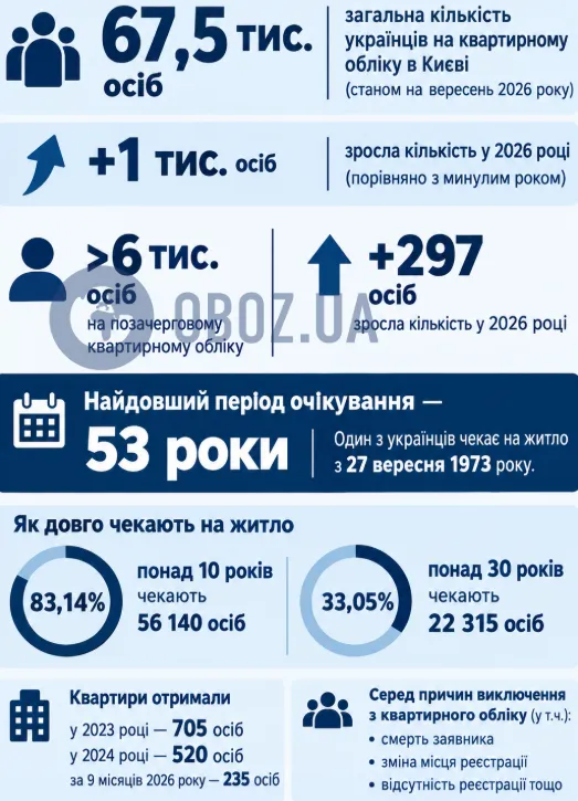 Кто состоит на квартирном учете