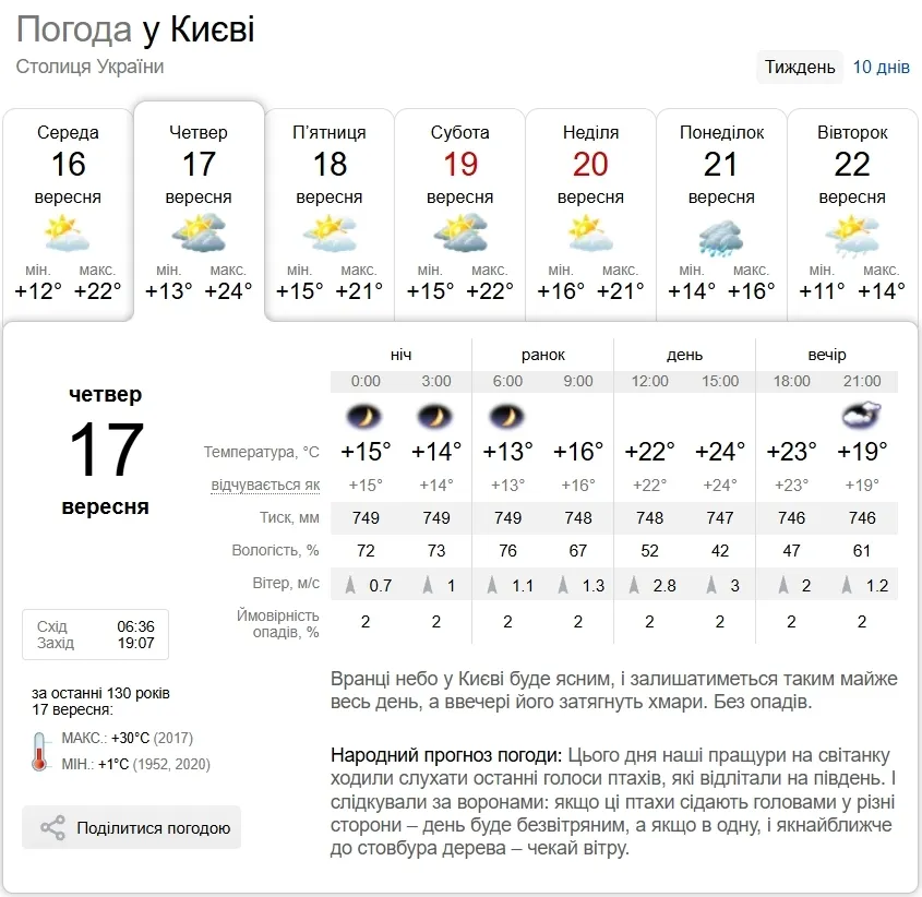 Прогноз погоди в Києві на 17 вересня.