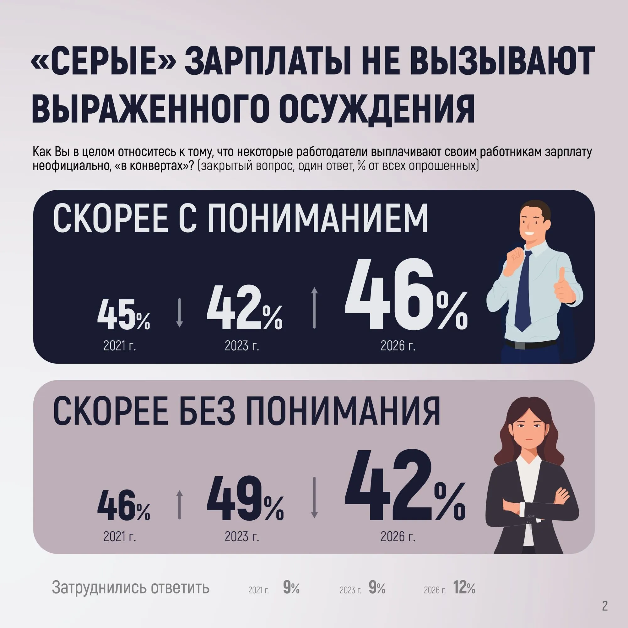 46% россиян относятся к неофициальным выплатам «скорее с пониманием»