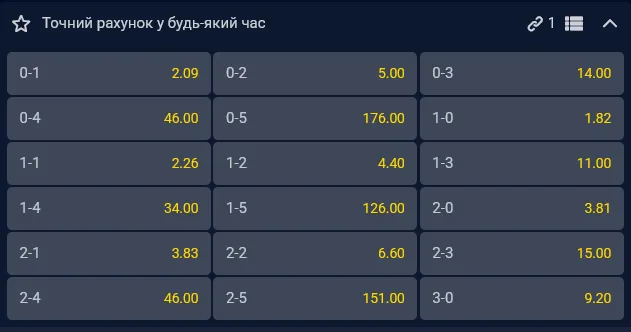 Самым вероятным счетом букмекерам видится 1:0 в пользу "Милана"