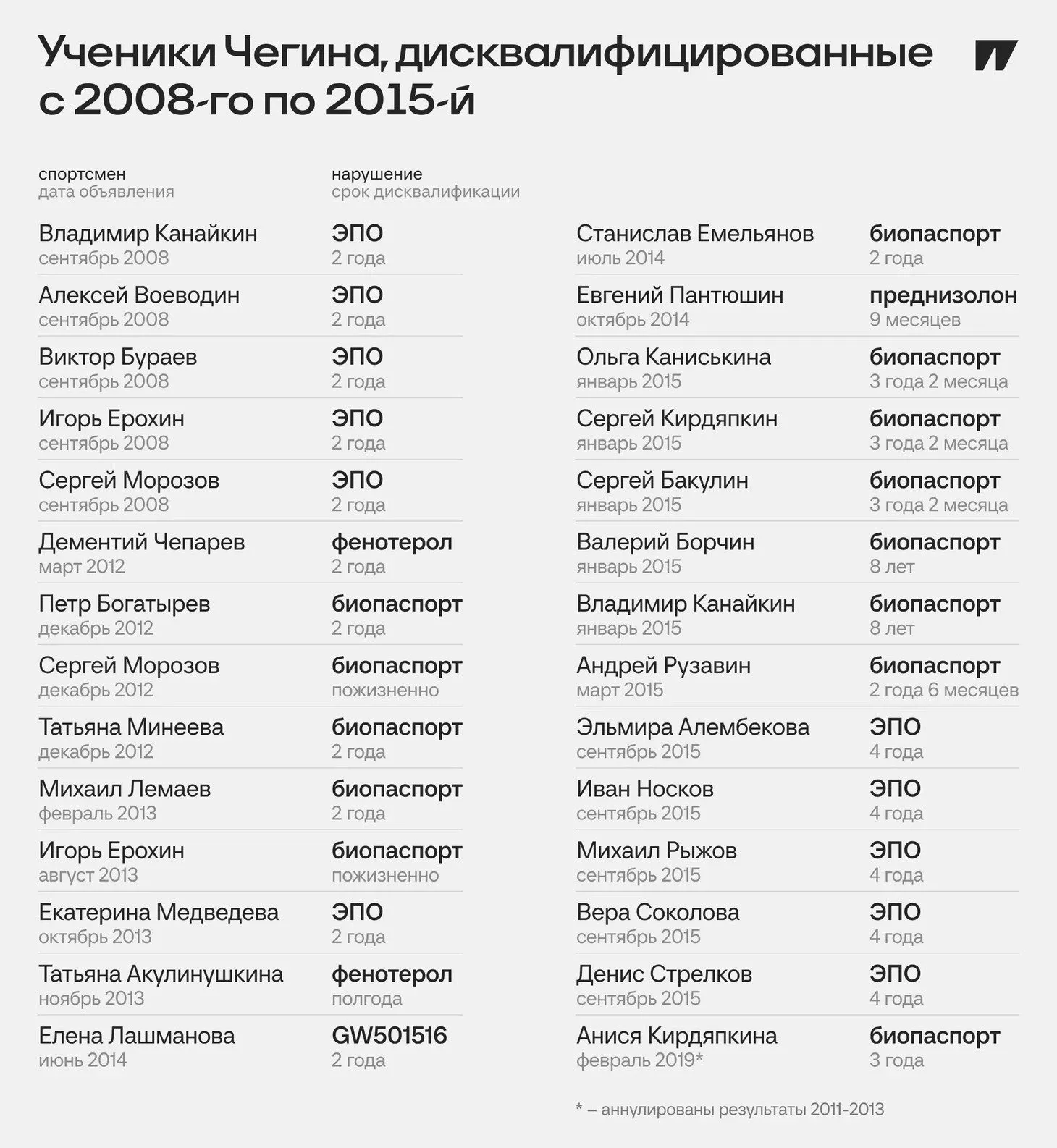 Воспитанники Чегина, которых дисквалифицировали за допинг.