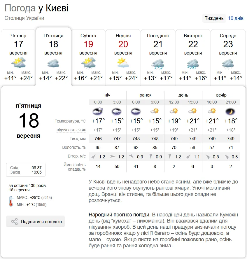 Погноз погоди в Києві на 18 вересня.