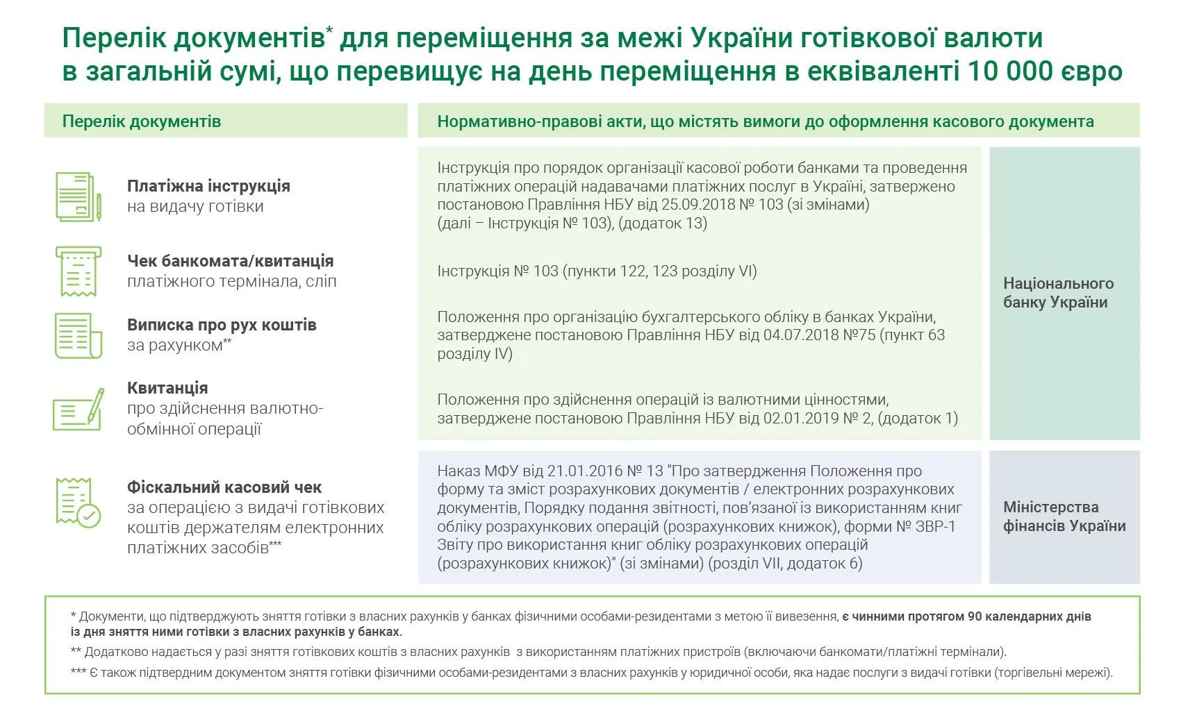 Які документи потрібні, щоб вивезти готівку з України